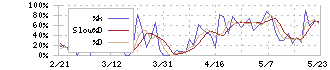 セブン銀行(8410)のストキャスティクス