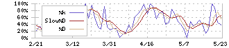 高知銀行(8416)のストキャスティクス