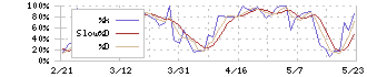 みずほリース(8425)のストキャスティクス