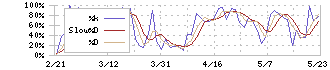 東京センチュリー(8439)のストキャスティクス