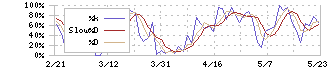 ＳＢＩホールディングス(8473)のストキャスティクス