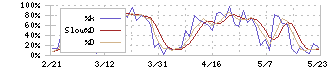 日本証券金融(8511)のストキャスティクス