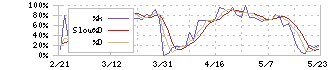 アイフル(8515)のストキャスティクス