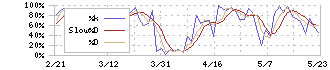 北洋銀行(8524)のストキャスティクス