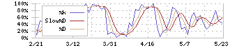 大光銀行(8537)のストキャスティクス