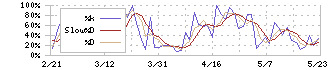 愛媛銀行(8541)のストキャスティクス