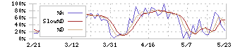 トマト銀行(8542)のストキャスティクス