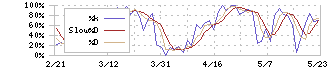 栃木銀行(8550)のストキャスティクス