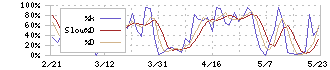 北日本銀行(8551)のストキャスティクス