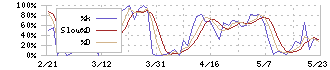 南日本銀行(8554)のストキャスティクス