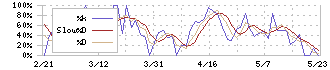 宮崎太陽銀行(8560)のストキャスティクス