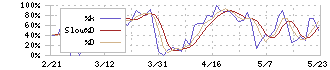 福島銀行(8562)のストキャスティクス