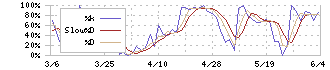 大東銀行(8563)のストキャスティクス