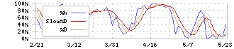 リコーリース(8566)のストキャスティクス