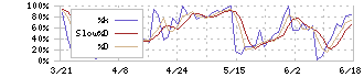 イオンフィナンシャルサービス(8570)のストキャスティクス