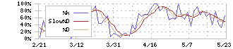 アコム(8572)のストキャスティクス