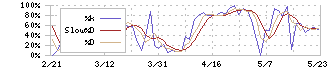 ジャックス(8584)のストキャスティクス