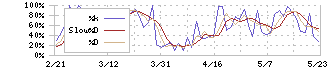 オリックス(8591)のストキャスティクス