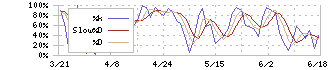 三菱ＨＣキャピタル(8593)のストキャスティクス