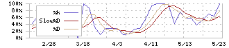 中道リース(8594)のストキャスティクス