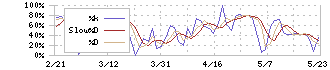 ジャフコ　グループ(8595)のストキャスティクス