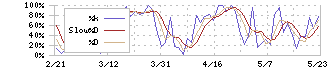 トモニホールディングス(8600)のストキャスティクス