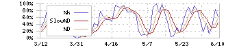 大和証券グループ本社(8601)のストキャスティクス