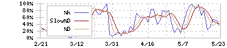 野村ホールディングス(8604)のストキャスティクス