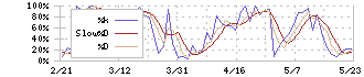 岡三証券グループ(8609)のストキャスティクス