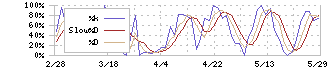 丸三証券(8613)のストキャスティクス(%D)チャート