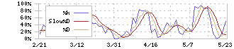 東洋証券(8614)のストキャスティクス