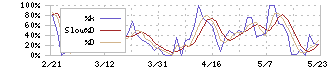 光世証券(8617)のストキャスティクス
