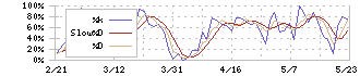 水戸証券(8622)のストキャスティクス