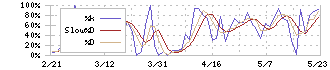 いちよし証券(8624)のストキャスティクス