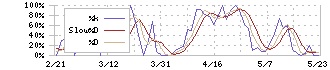 松井証券(8628)のストキャスティクス