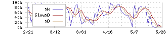 ＳＯＭＰＯホールディングス(8630)のストキャスティクス