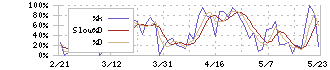 マネックスグループ(8698)のストキャスティクス