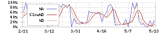 丸八証券(8700)のストキャスティクス