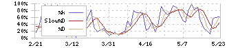 極東証券(8706)のストキャスティクス