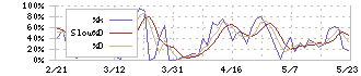 アイザワ証券グループ(8708)のストキャスティクス