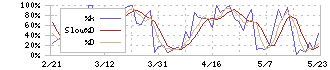 フィデアホールディングス(8713)のストキャスティクス