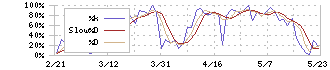 アニコム　ホールディングス(8715)のストキャスティクス