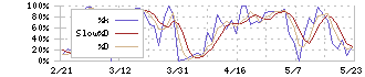 ＭＳ＆ＡＤインシュアランスグループホールディングス(8725)のストキャスティクス