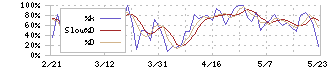 あかつき本社(8737)のストキャスティクス