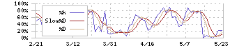 スパークス・グループ(8739)のストキャスティクス