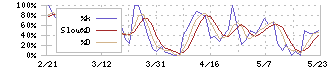 小林洋行(8742)のストキャスティクス