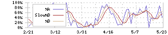 ＵＮＢＡＮＫＥＤ(8746)のストキャスティクス