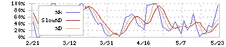 豊トラスティ証券(8747)のストキャスティクス