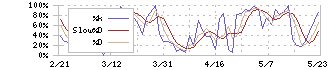 第一生命ホールディングス(8750)のストキャスティクス