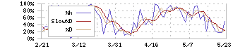 東京海上ホールディングス(8766)のストキャスティクス